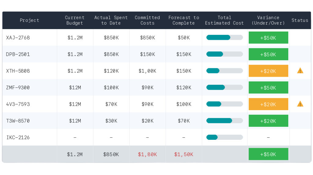 Municipal capital planning budget dashboard showing project costs, actual spending, committed costs, forecasts, and variance tracking with status indicators