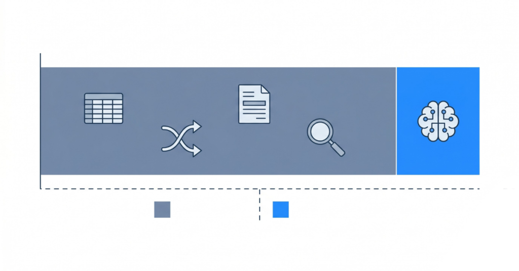 Stylized bar chart illustrating that 80 percent of AI project effort goes to data preparation and only 20 percent to the actual model