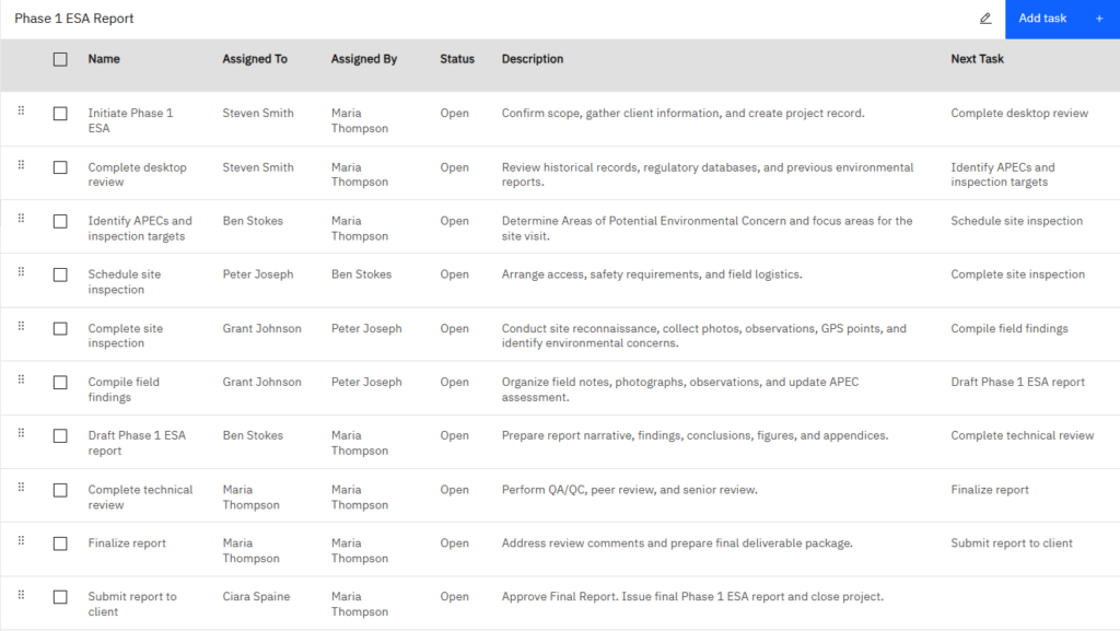 A Fieldshare Task Group named Phase 1 ESA Report showing its ordered sequence of tasks, each with an assignee, status, description, and the next task in the handoff chain
