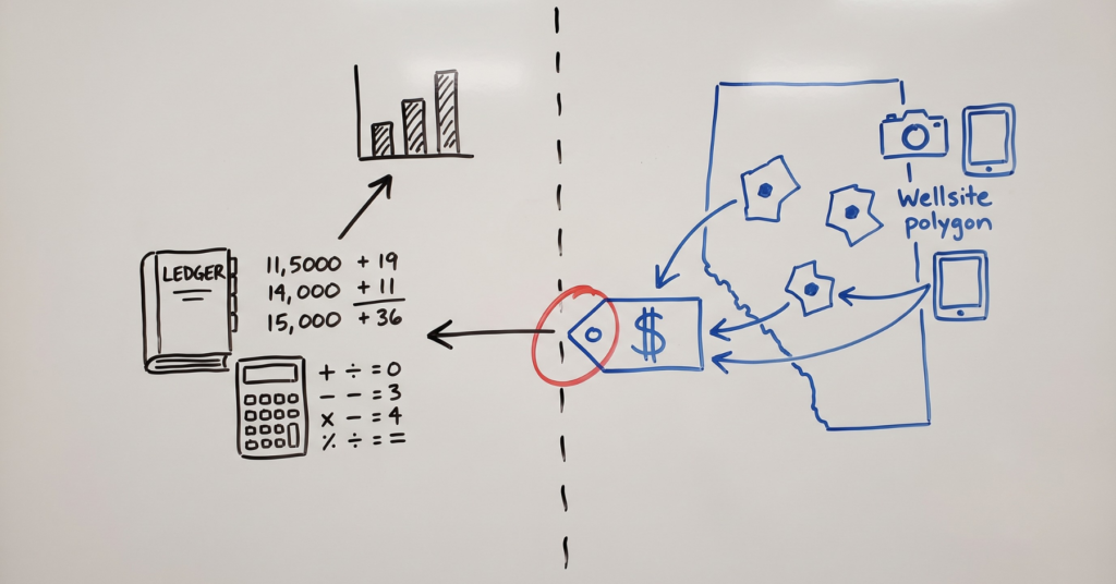 Whiteboard sketch comparing an accounting subledger that reports the ARO number with a field-data platform that produces it