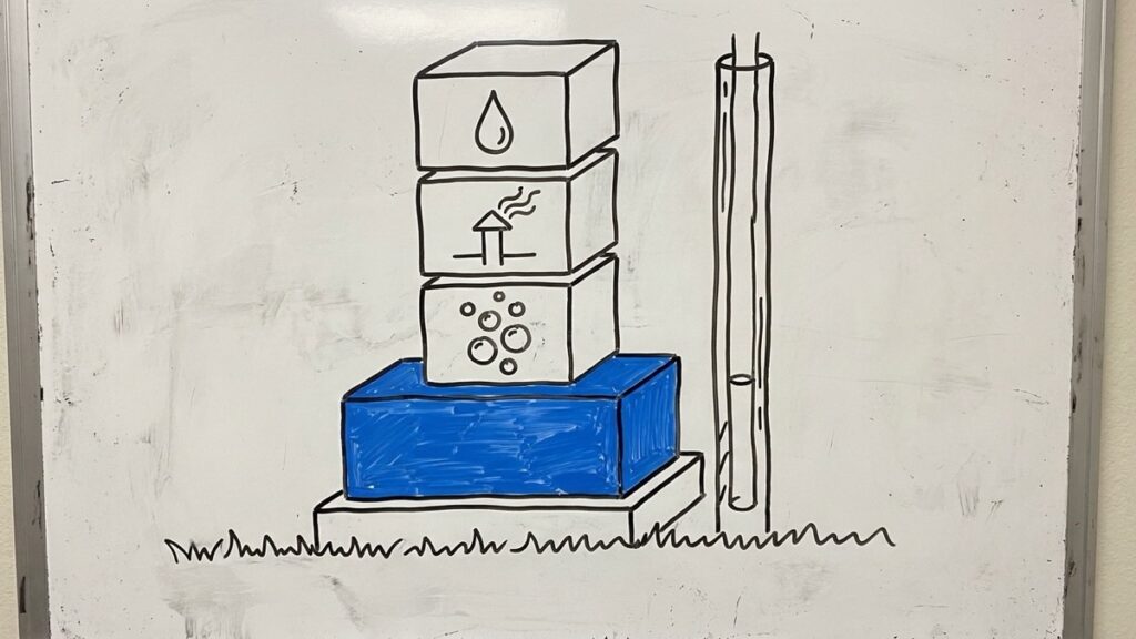Whiteboard sketch of a well's estimated liability built from a base abandonment block, smaller add-on blocks for open problems, and a flat reclamation block